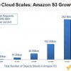 Amazing Amazon S3 statistics