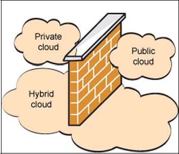 hybrid-Cloud-Computing